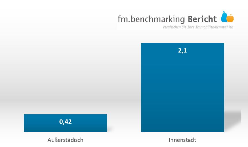 fm.benchmarking: Kosten Winterdienste nach Lage