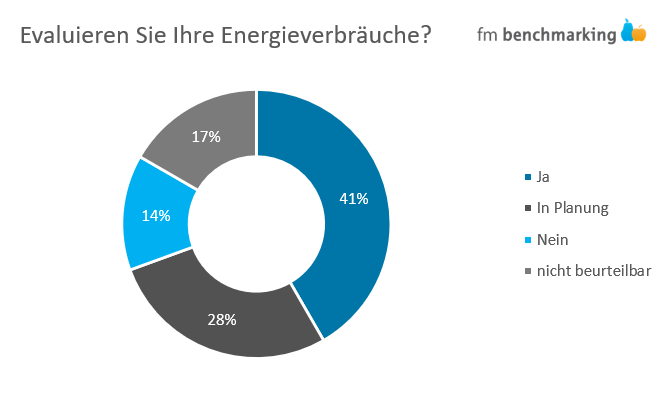 fm.benchmarking Umfrageergebnis Evaluation Energieverbrauch